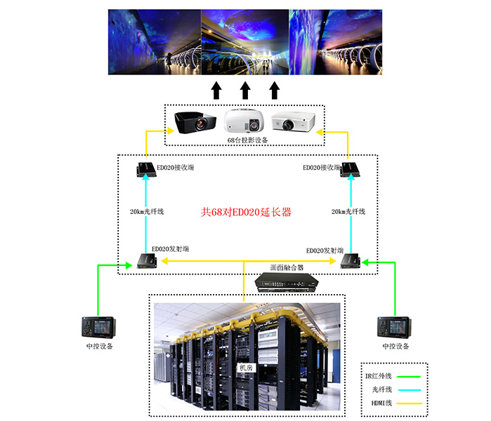 20千米hdmi光纖延長器白云機(jī)場運(yùn)用方案連接拓?fù)鋱D