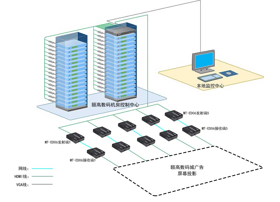 hdmi頤高數(shù)碼廣場連接示意圖