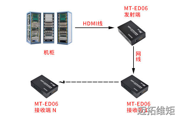 hdmi延長器地鐵連接圖示