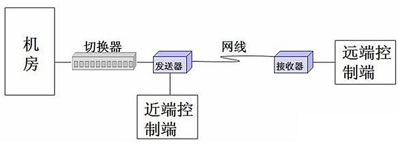 KVM延長器、切換器配合使用機房管理遠程管控方案