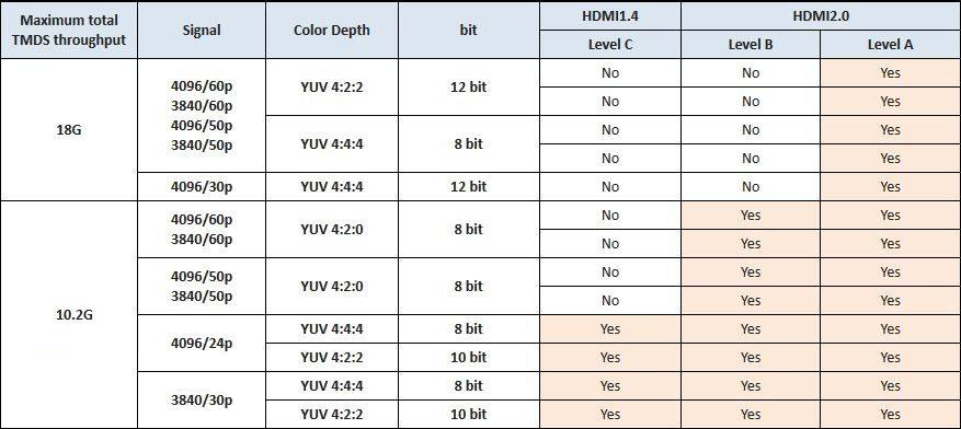 HDMI 1.4和HDMI 2.0區(qū)別